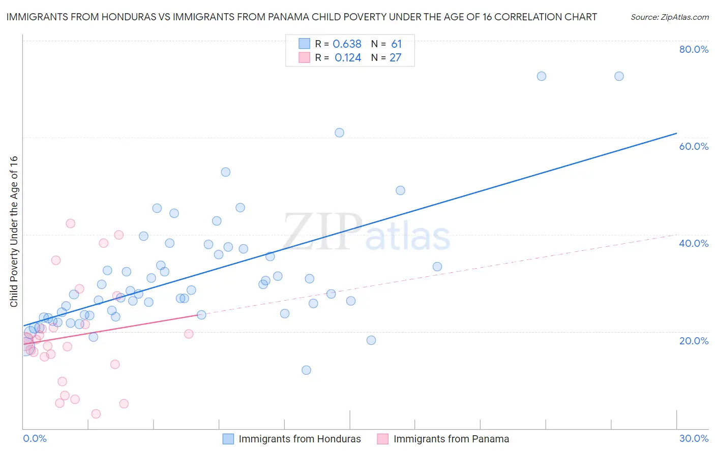 Immigrants from Honduras vs Immigrants from Panama Child Poverty Under the Age of 16