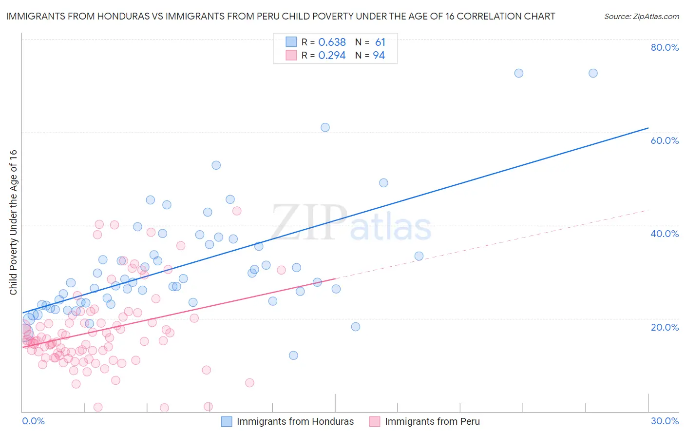 Immigrants from Honduras vs Immigrants from Peru Child Poverty Under the Age of 16