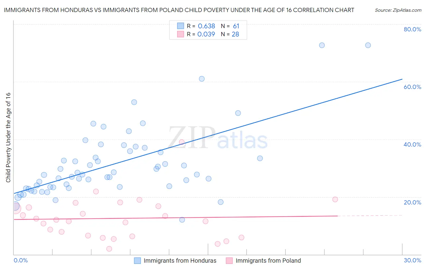 Immigrants from Honduras vs Immigrants from Poland Child Poverty Under the Age of 16