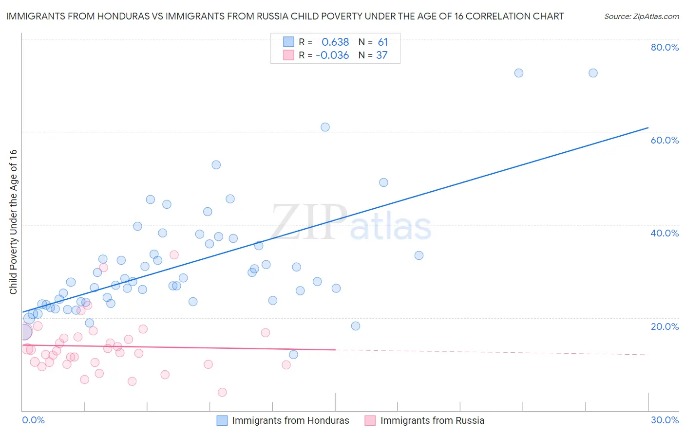 Immigrants from Honduras vs Immigrants from Russia Child Poverty Under the Age of 16