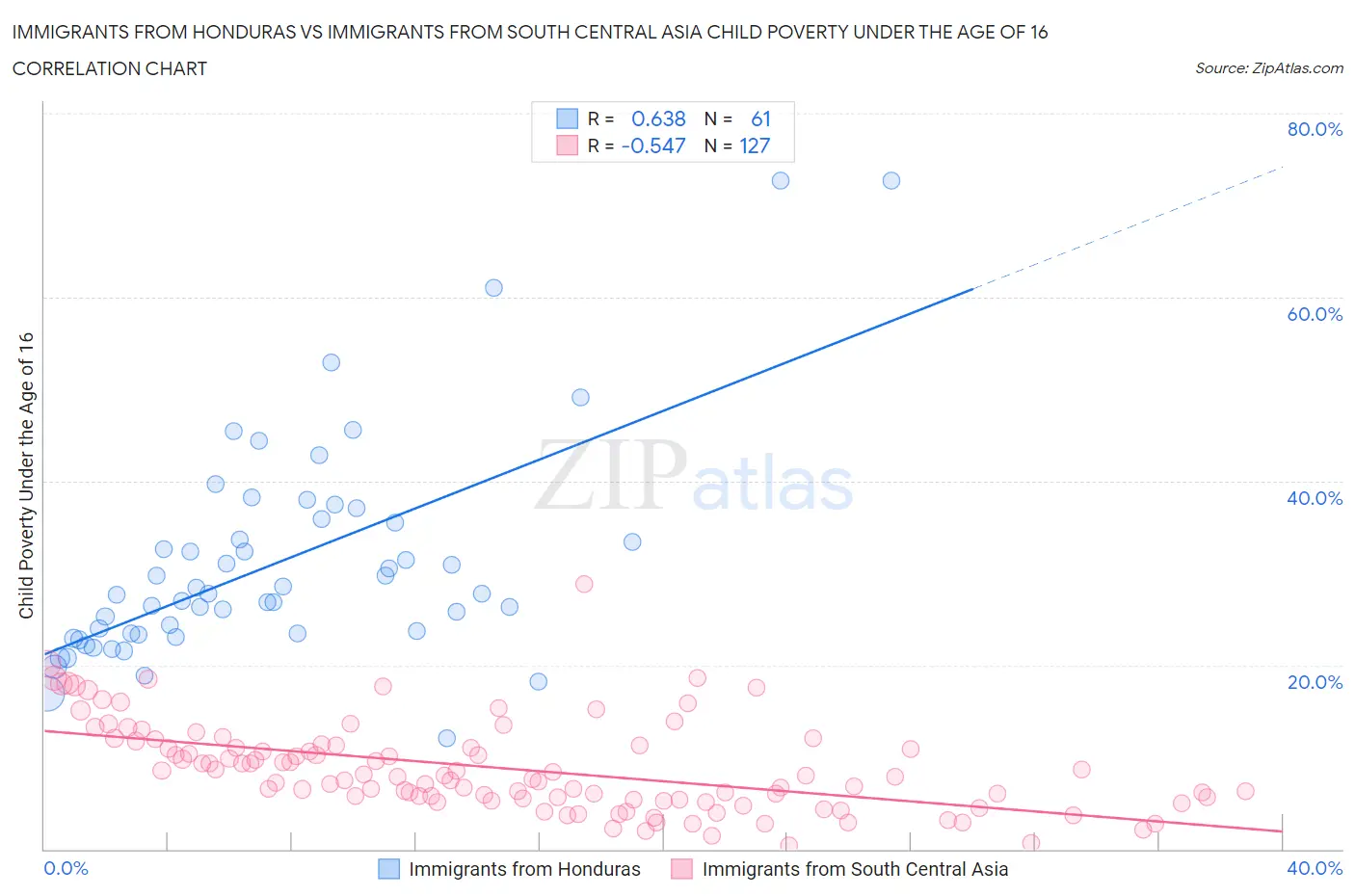 Immigrants from Honduras vs Immigrants from South Central Asia Child Poverty Under the Age of 16
