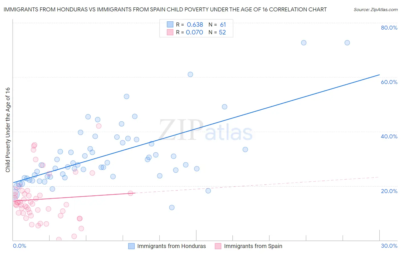 Immigrants from Honduras vs Immigrants from Spain Child Poverty Under the Age of 16