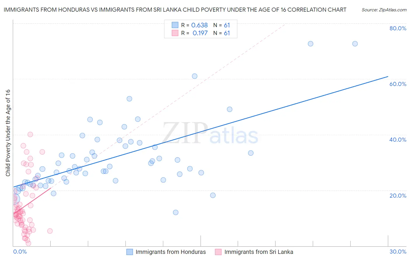 Immigrants from Honduras vs Immigrants from Sri Lanka Child Poverty Under the Age of 16
