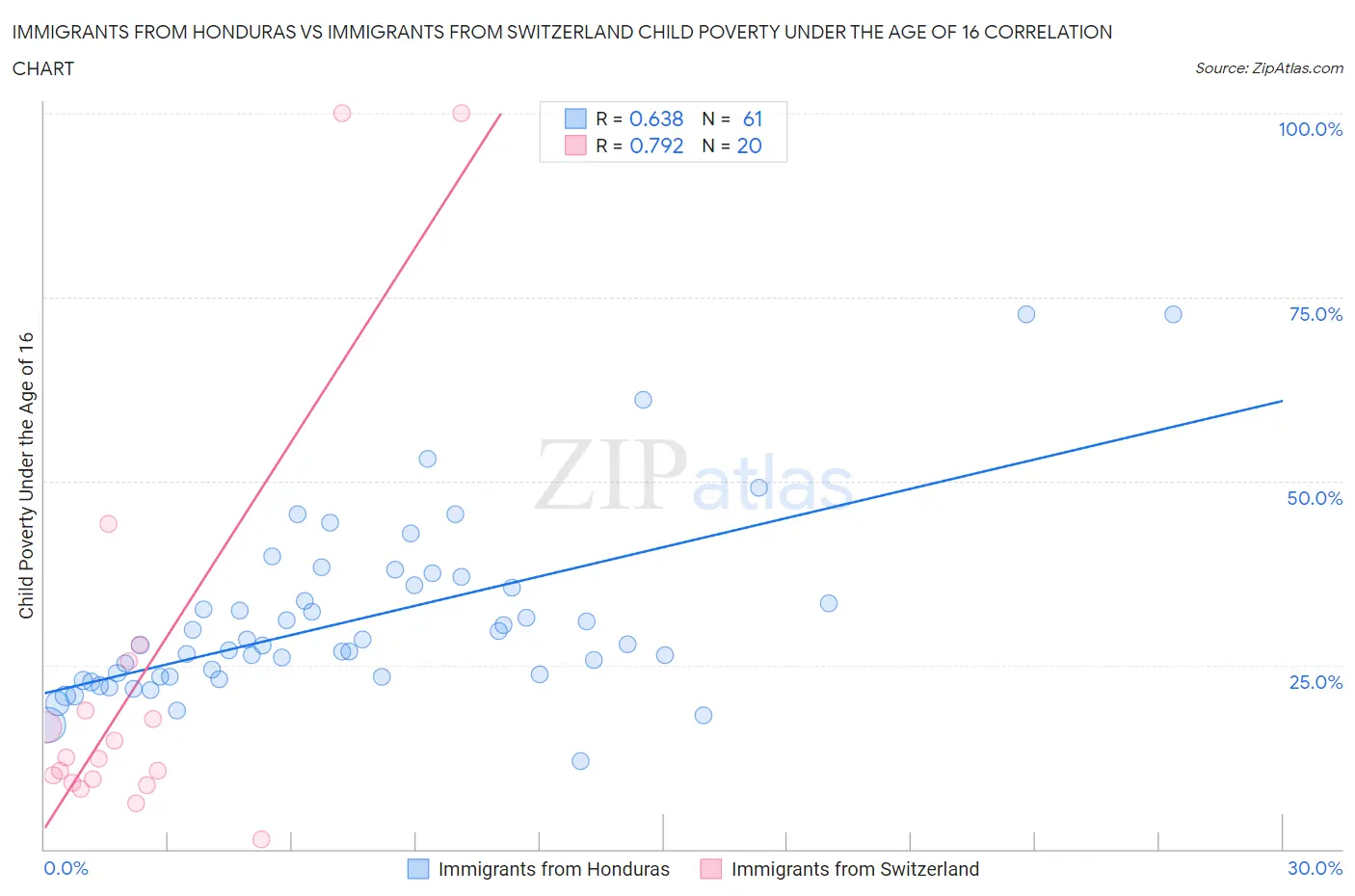 Immigrants from Honduras vs Immigrants from Switzerland Child Poverty Under the Age of 16