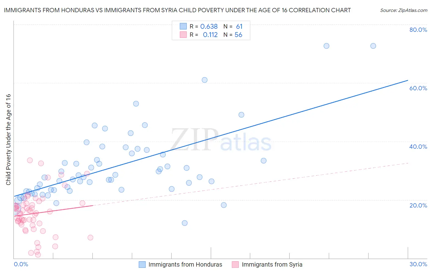 Immigrants from Honduras vs Immigrants from Syria Child Poverty Under the Age of 16