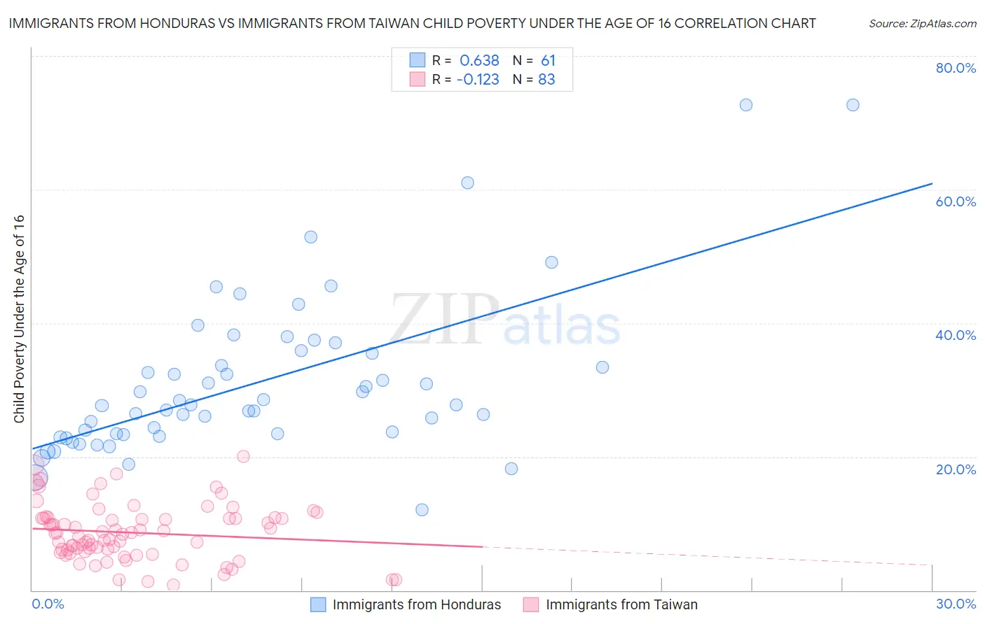 Immigrants from Honduras vs Immigrants from Taiwan Child Poverty Under the Age of 16