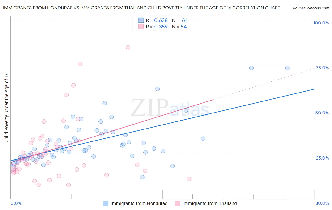 Immigrants from Honduras vs Immigrants from Thailand Child Poverty Under the Age of 16