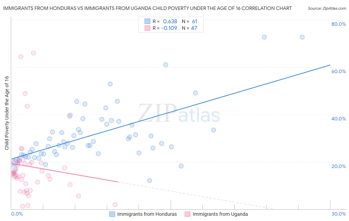 Immigrants from Honduras vs Immigrants from Uganda Child Poverty Under the Age of 16