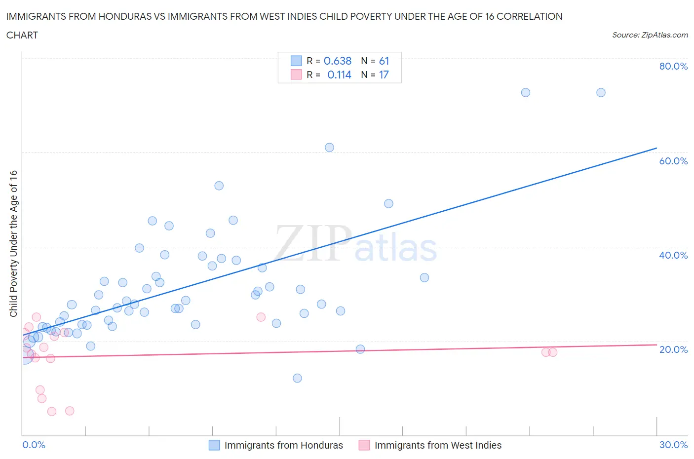 Immigrants from Honduras vs Immigrants from West Indies Child Poverty Under the Age of 16