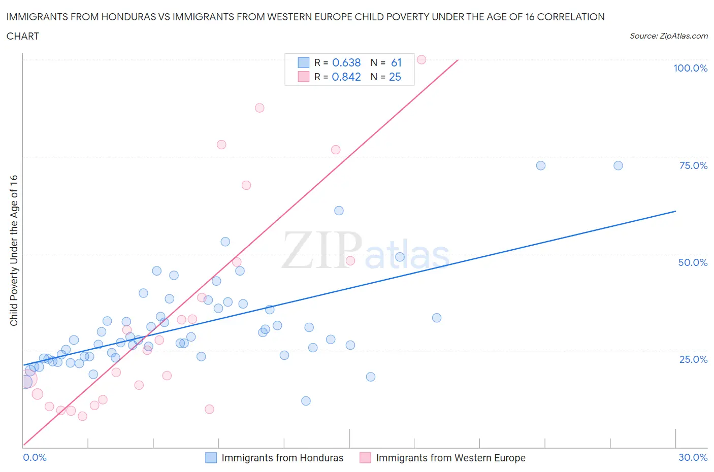 Immigrants from Honduras vs Immigrants from Western Europe Child Poverty Under the Age of 16