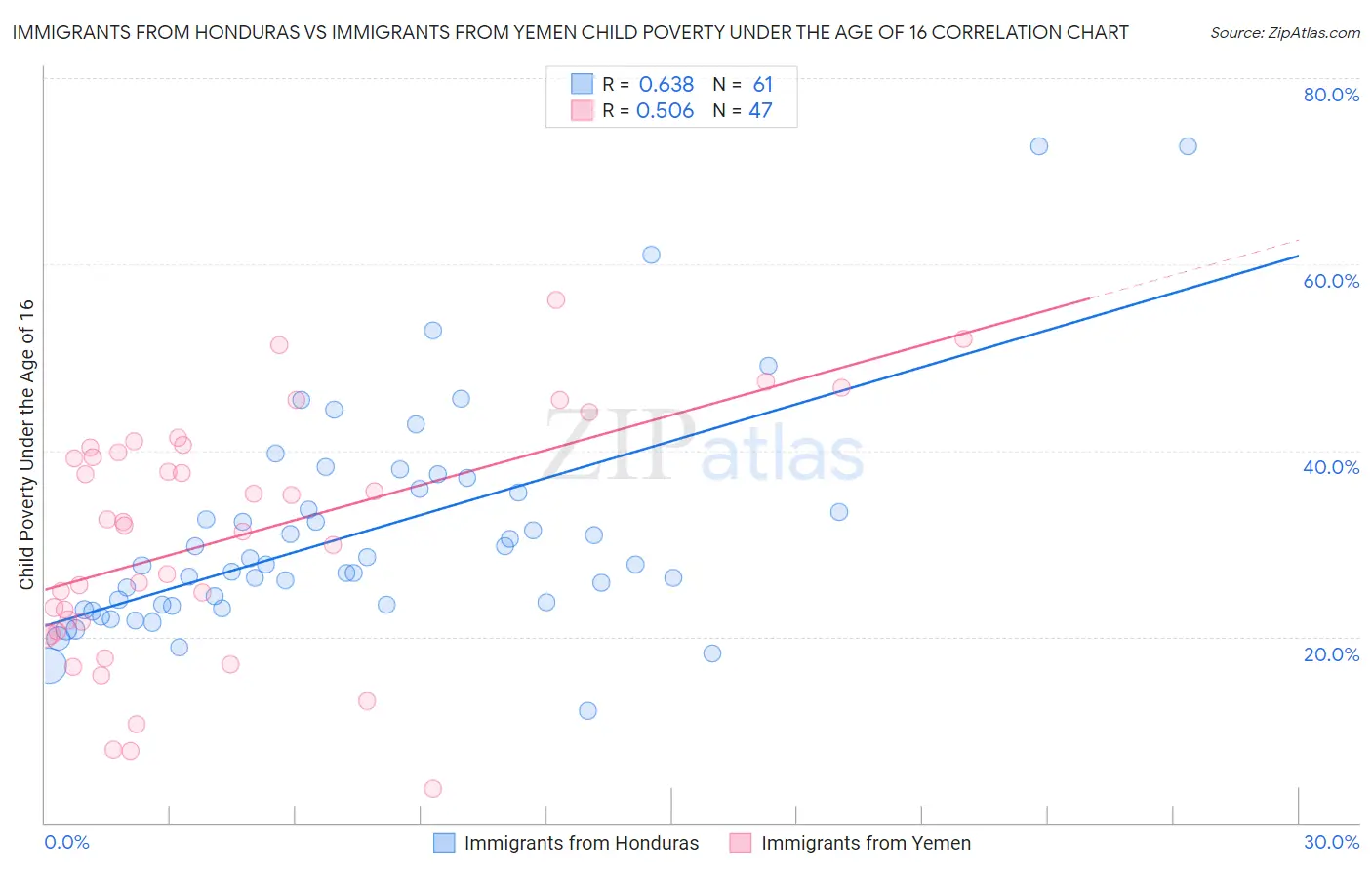 Immigrants from Honduras vs Immigrants from Yemen Child Poverty Under the Age of 16