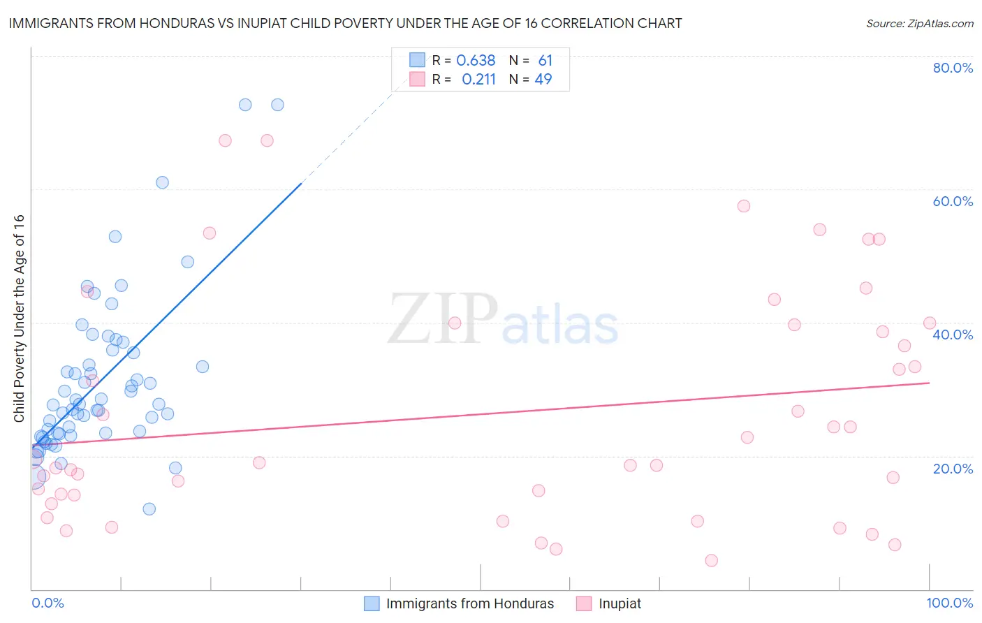 Immigrants from Honduras vs Inupiat Child Poverty Under the Age of 16