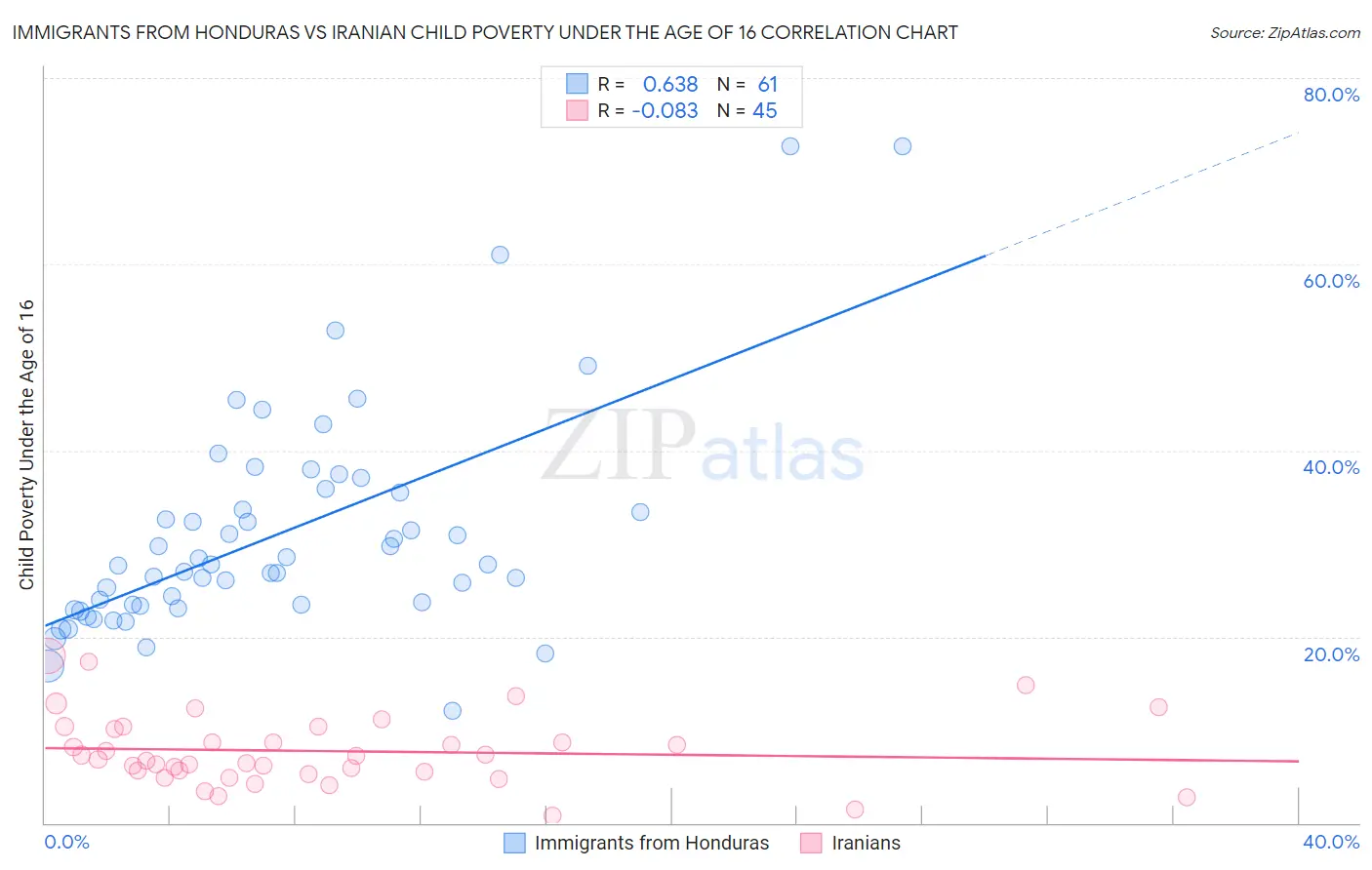 Immigrants from Honduras vs Iranian Child Poverty Under the Age of 16
