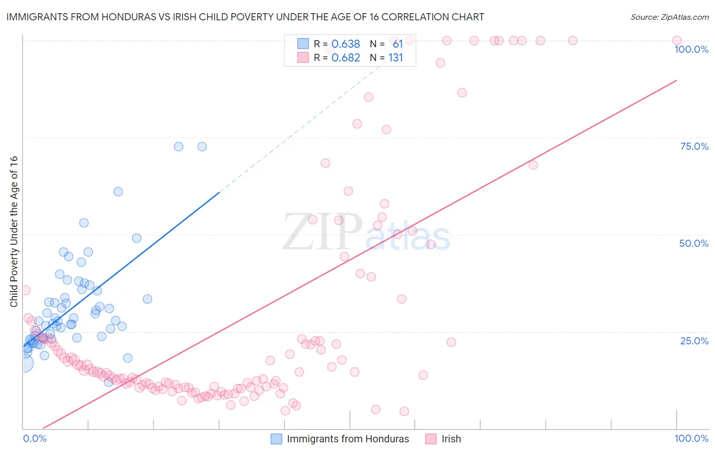 Immigrants from Honduras vs Irish Child Poverty Under the Age of 16
