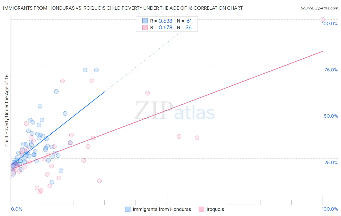 Immigrants from Honduras vs Iroquois Child Poverty Under the Age of 16
