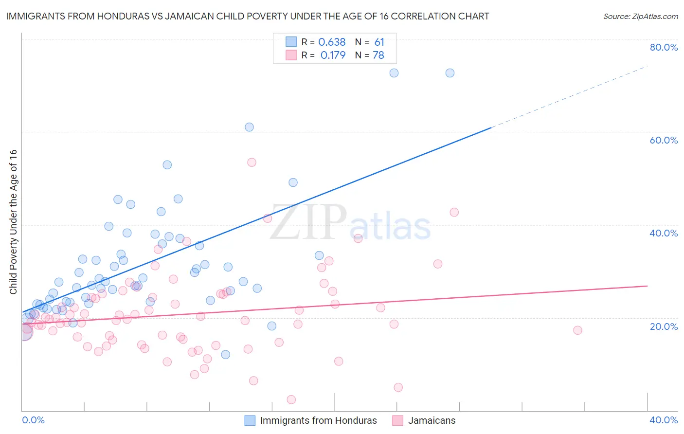 Immigrants from Honduras vs Jamaican Child Poverty Under the Age of 16