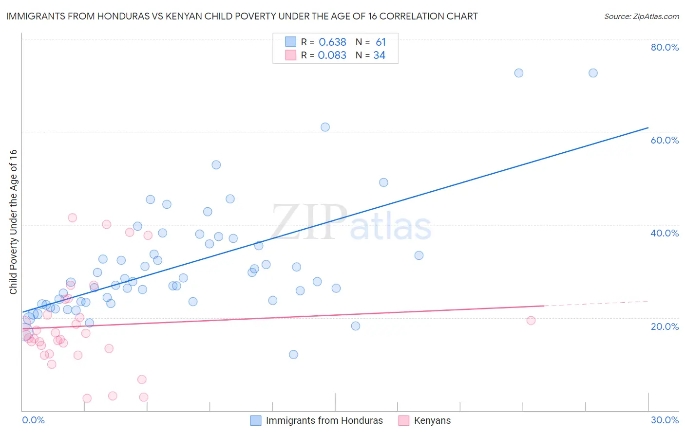 Immigrants from Honduras vs Kenyan Child Poverty Under the Age of 16