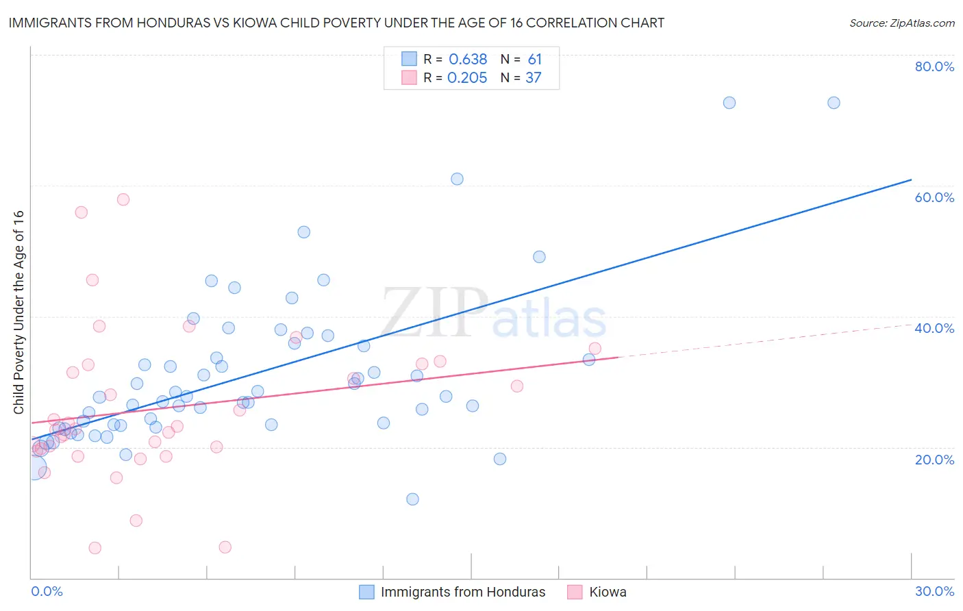 Immigrants from Honduras vs Kiowa Child Poverty Under the Age of 16