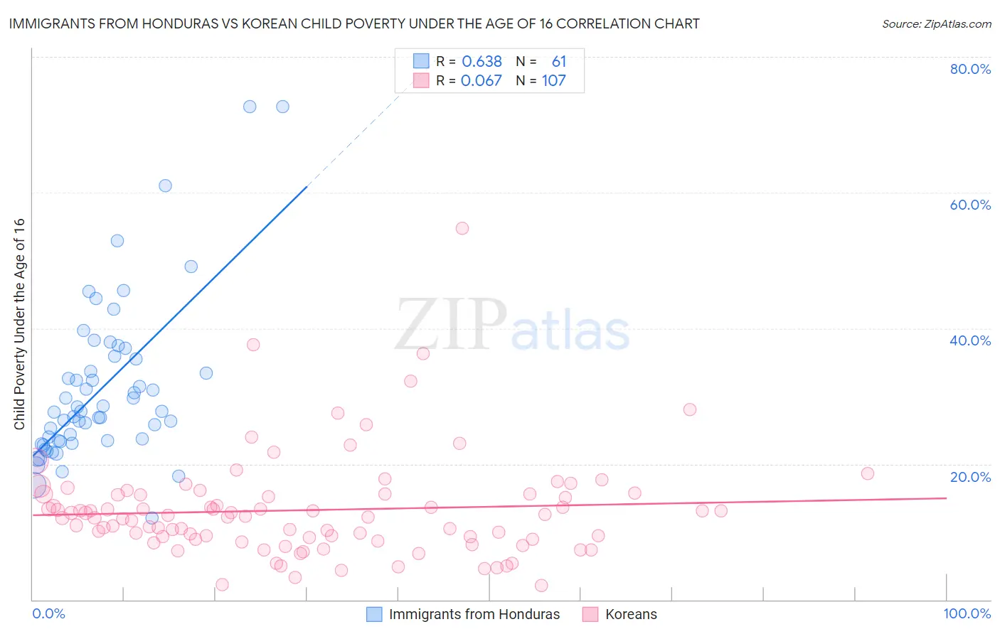Immigrants from Honduras vs Korean Child Poverty Under the Age of 16