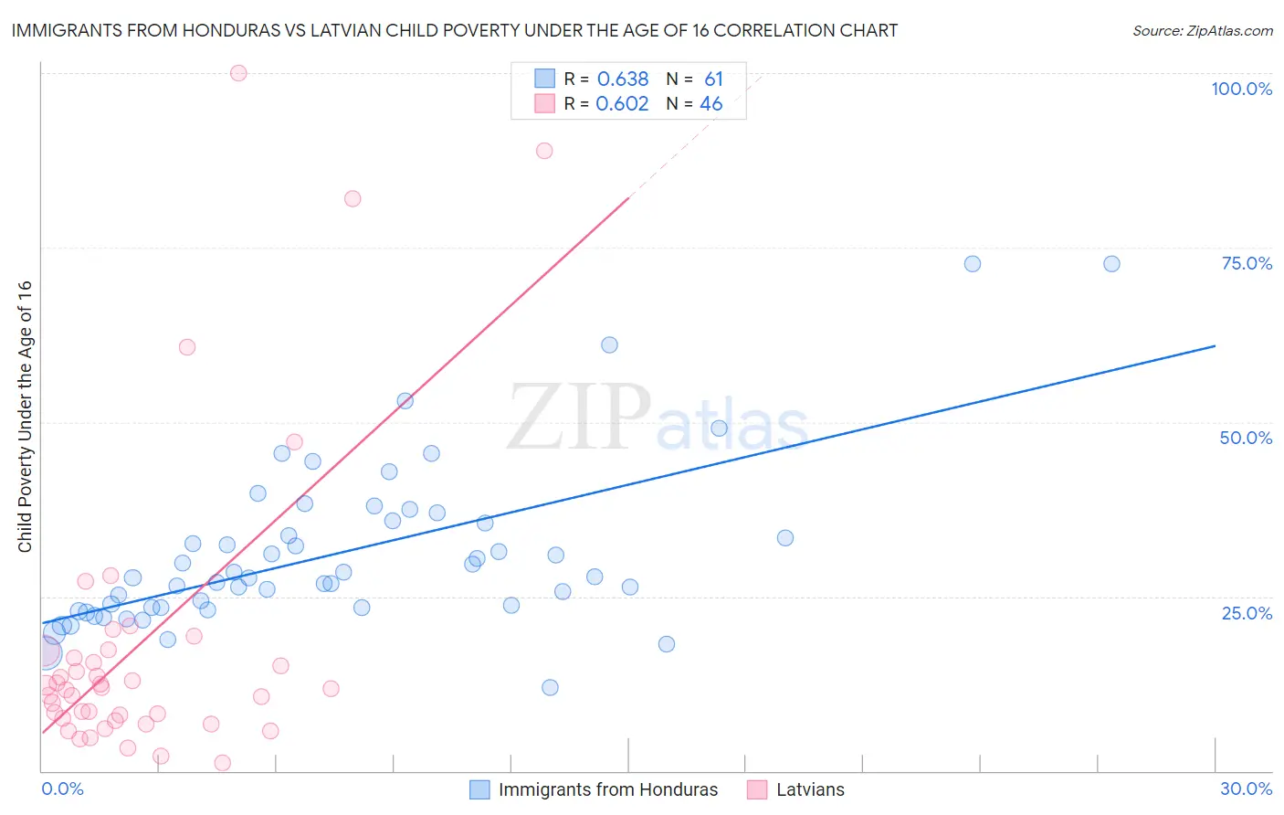 Immigrants from Honduras vs Latvian Child Poverty Under the Age of 16
