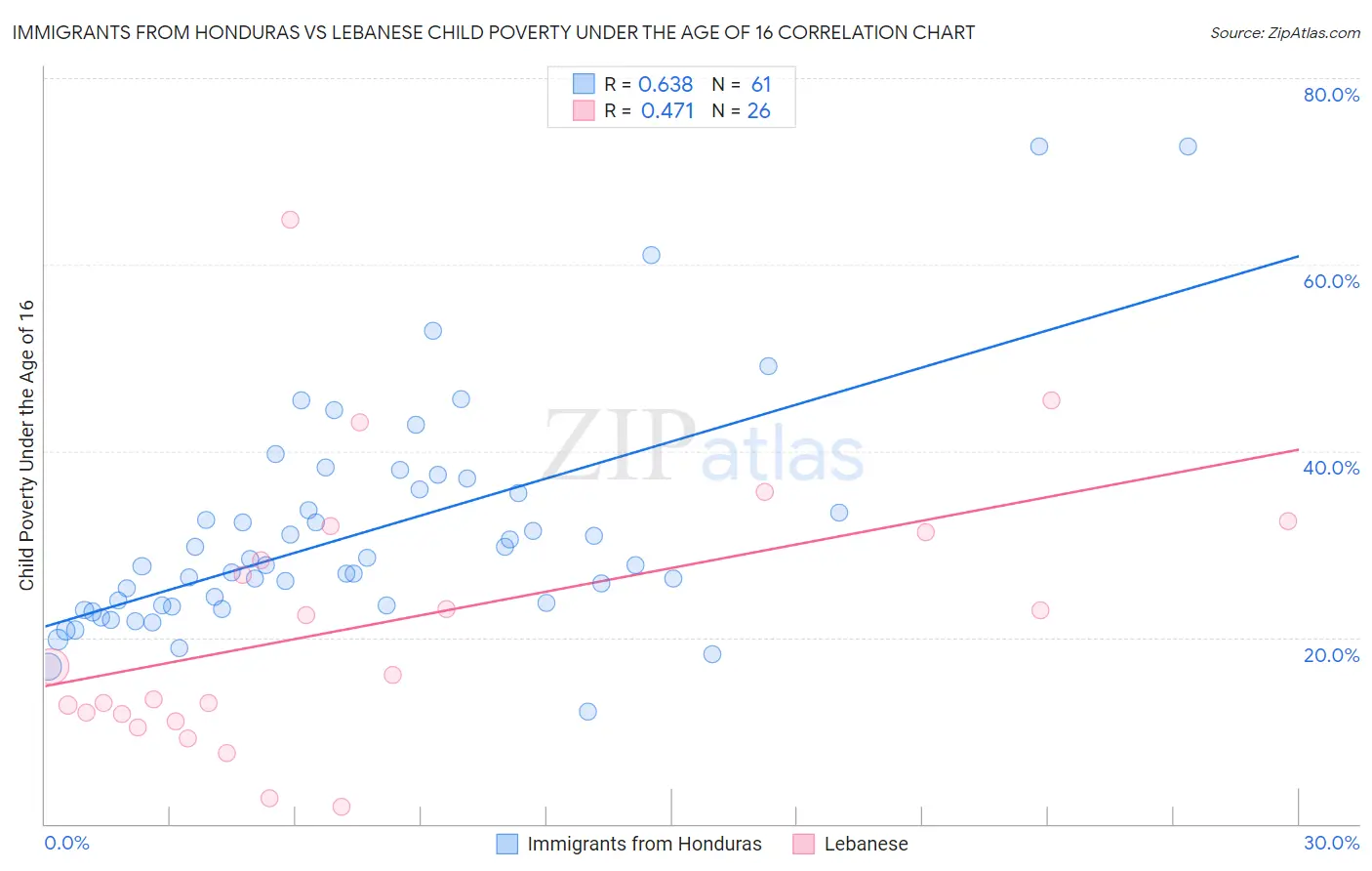 Immigrants from Honduras vs Lebanese Child Poverty Under the Age of 16