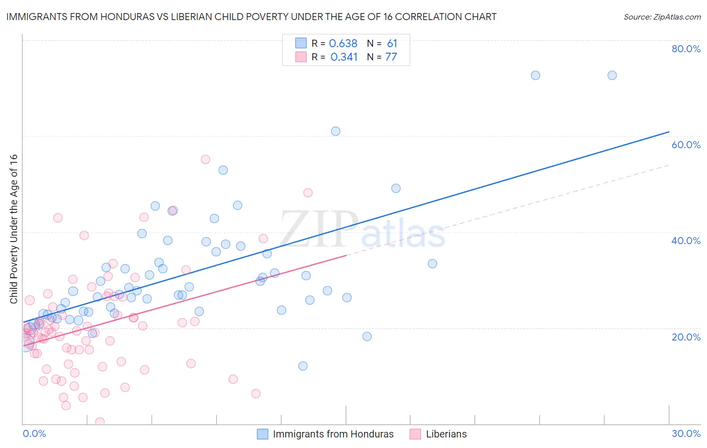 Immigrants from Honduras vs Liberian Child Poverty Under the Age of 16