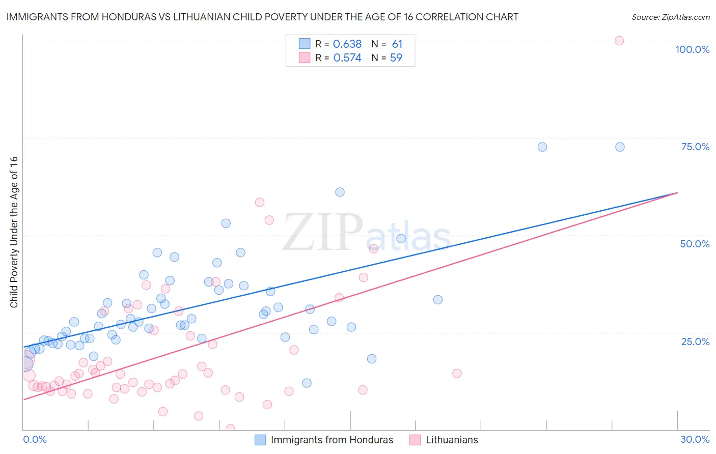 Immigrants from Honduras vs Lithuanian Child Poverty Under the Age of 16