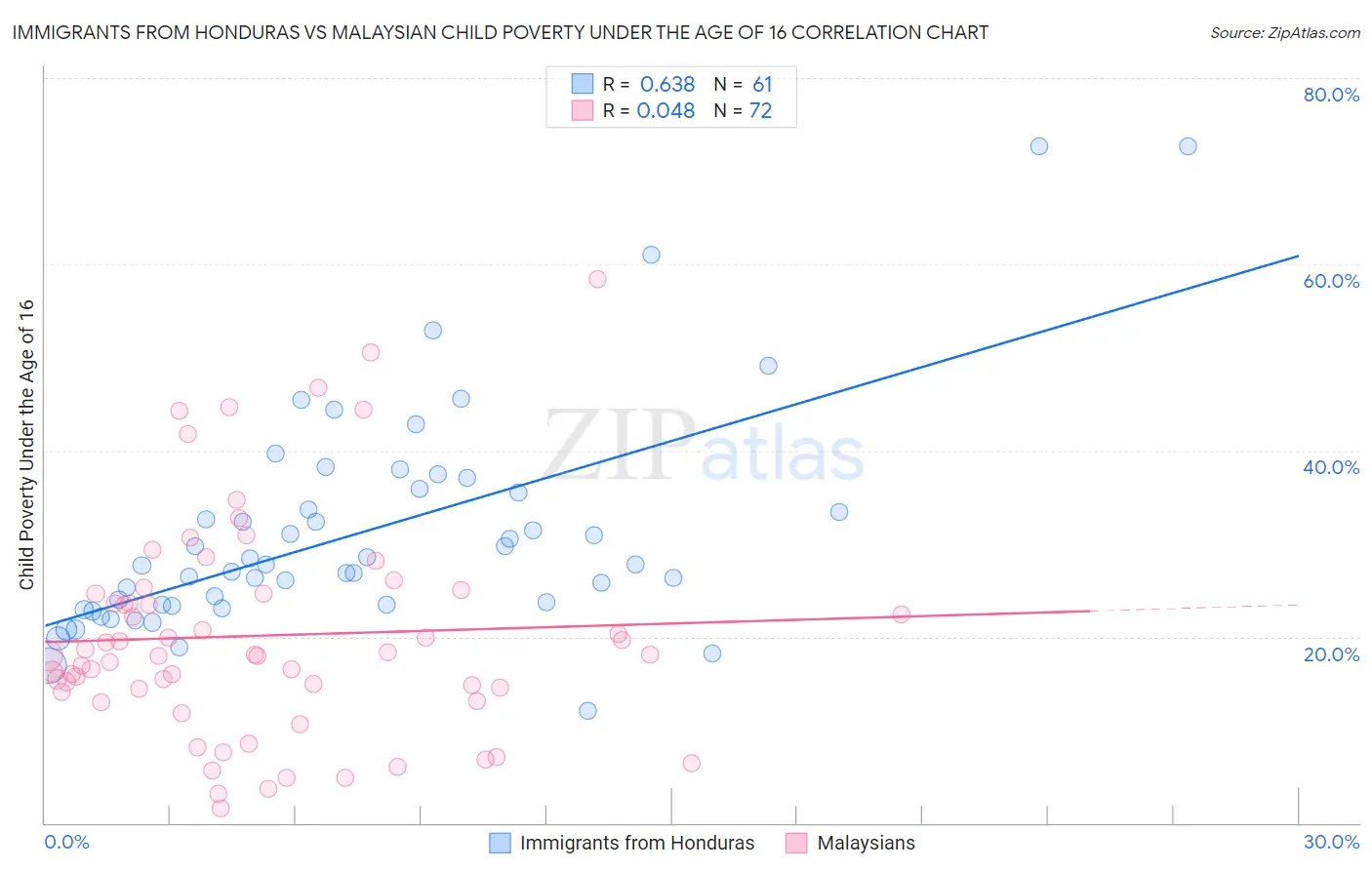 Immigrants from Honduras vs Malaysian Child Poverty Under the Age of 16