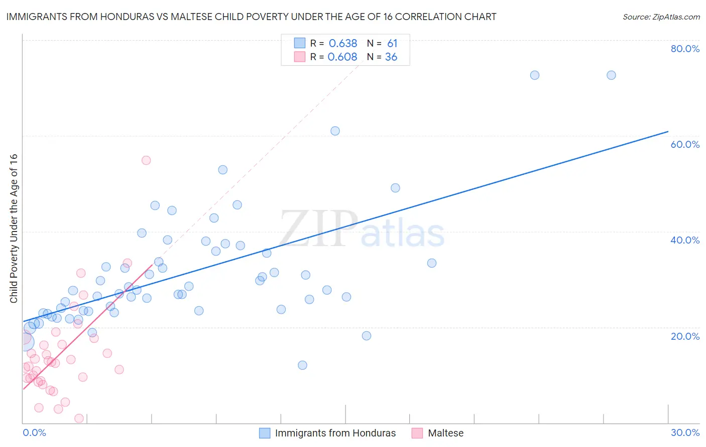 Immigrants from Honduras vs Maltese Child Poverty Under the Age of 16