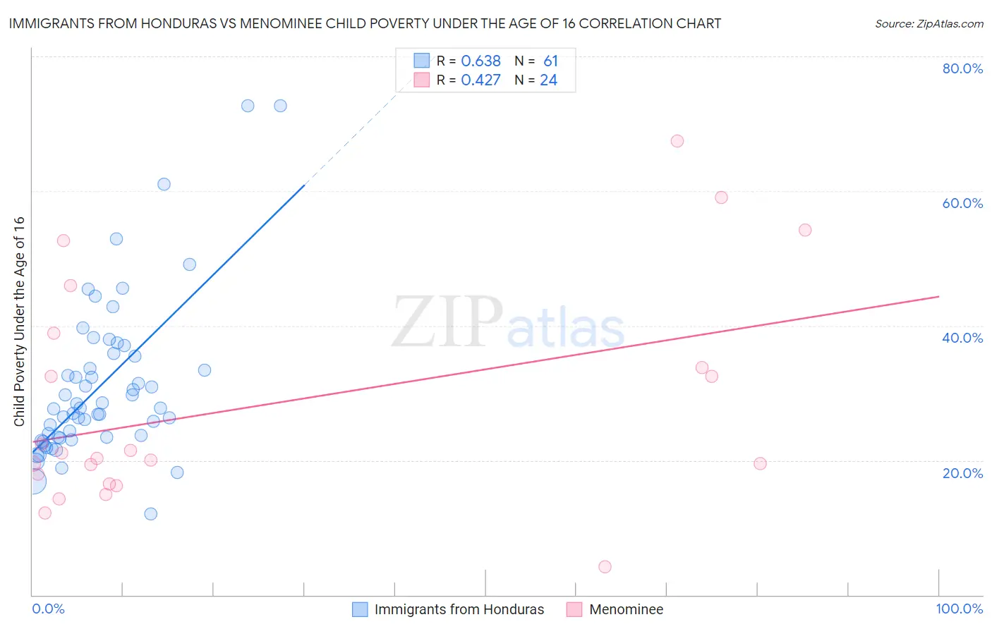 Immigrants from Honduras vs Menominee Child Poverty Under the Age of 16
