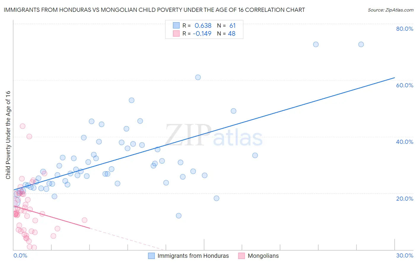 Immigrants from Honduras vs Mongolian Child Poverty Under the Age of 16
