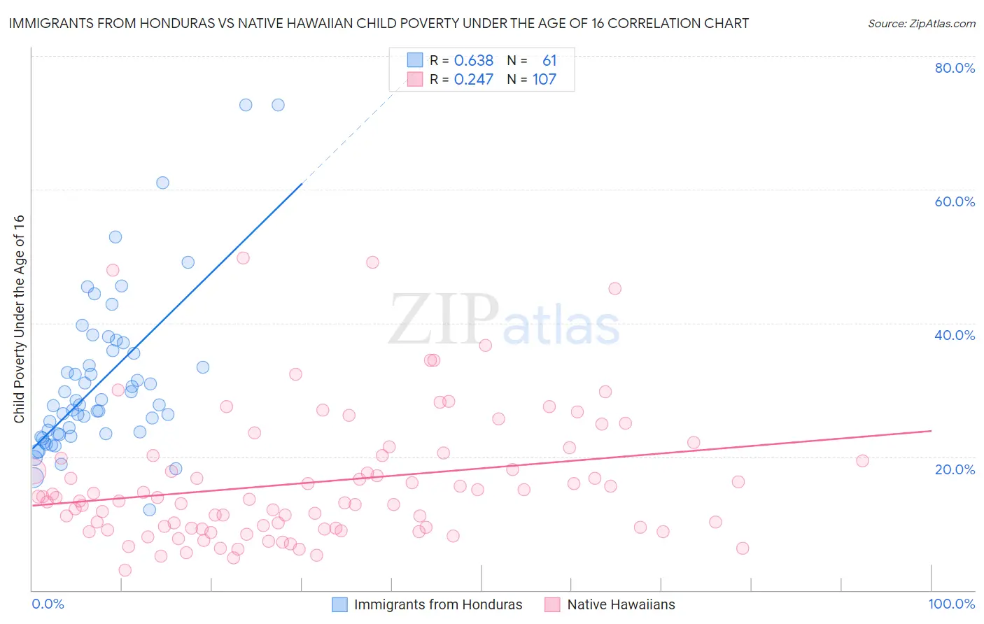 Immigrants from Honduras vs Native Hawaiian Child Poverty Under the Age of 16