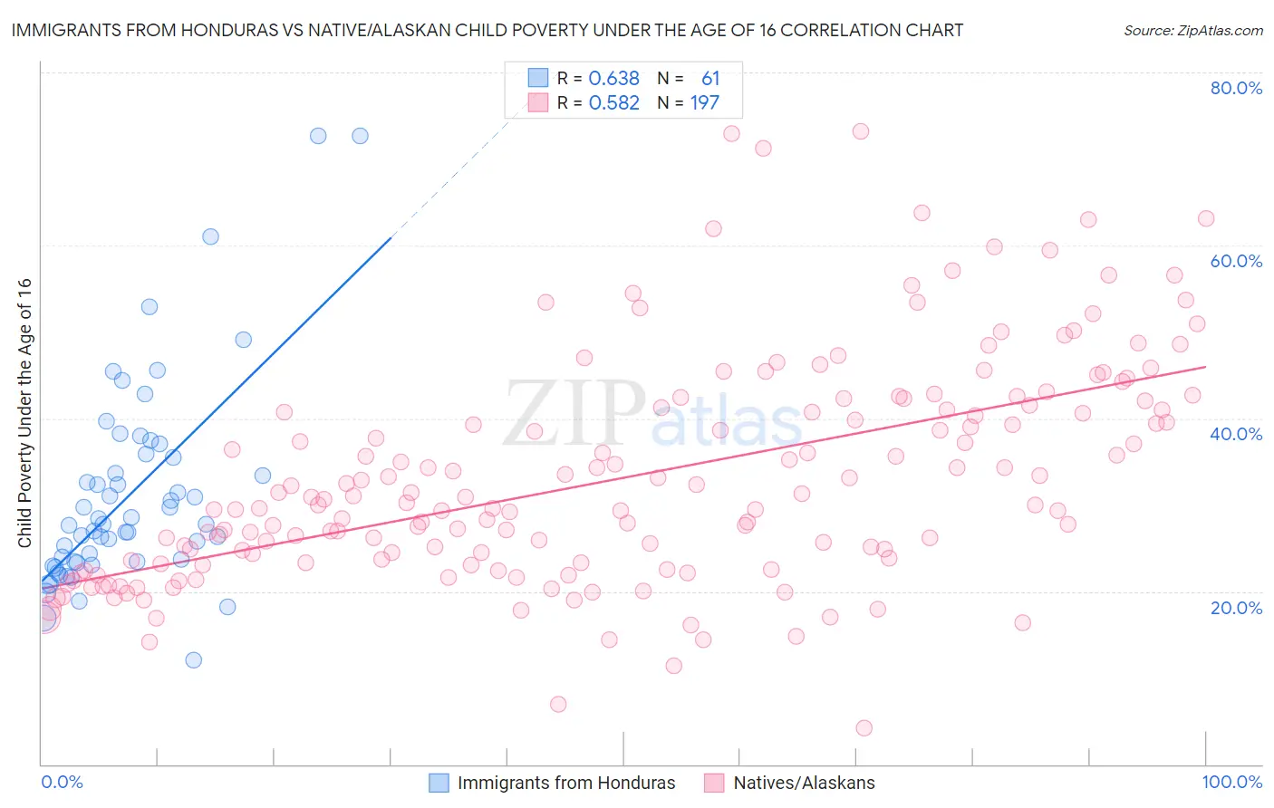 Immigrants from Honduras vs Native/Alaskan Child Poverty Under the Age of 16