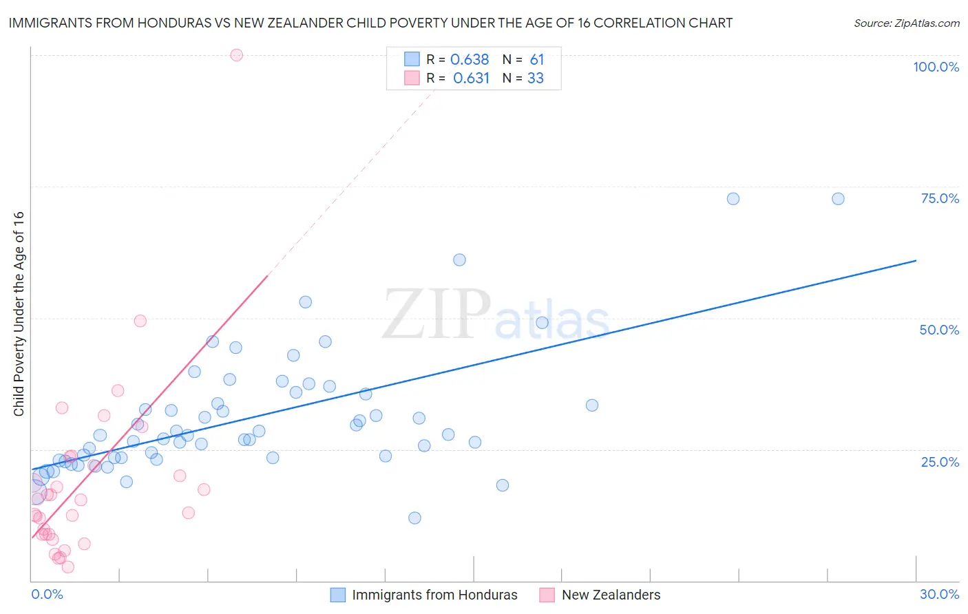 Immigrants from Honduras vs New Zealander Child Poverty Under the Age of 16