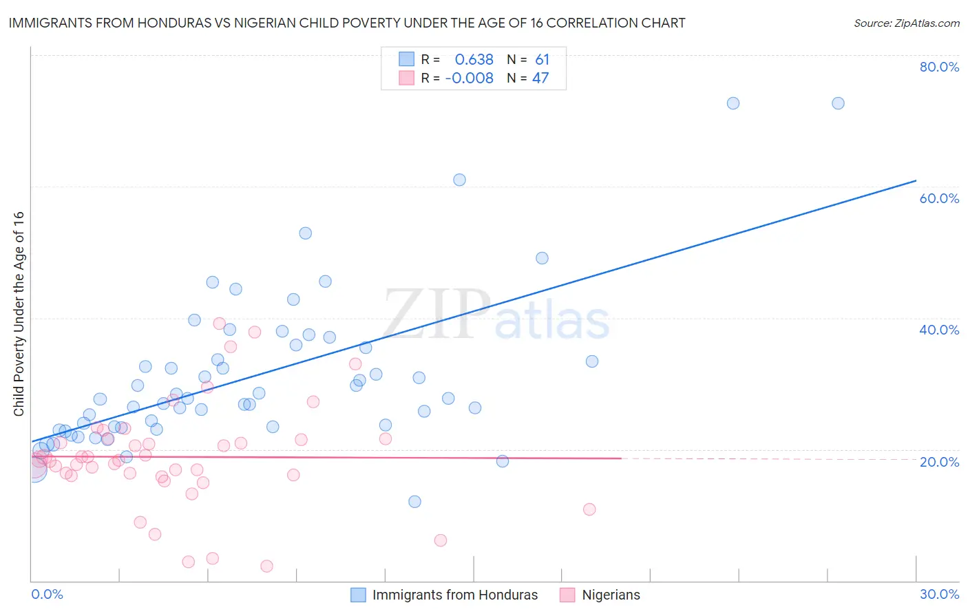 Immigrants from Honduras vs Nigerian Child Poverty Under the Age of 16