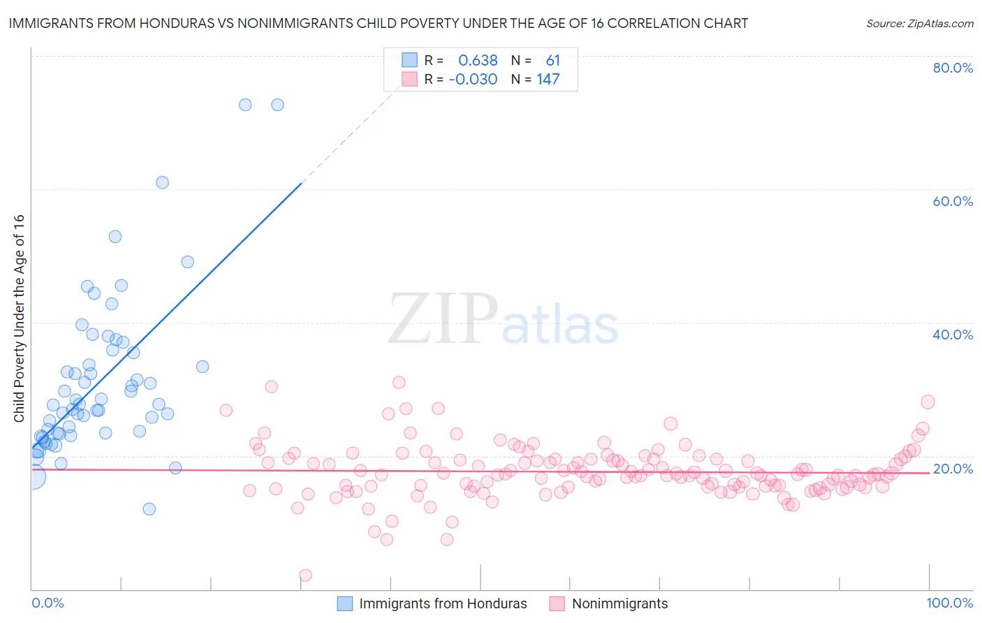 Immigrants from Honduras vs Nonimmigrants Child Poverty Under the Age of 16