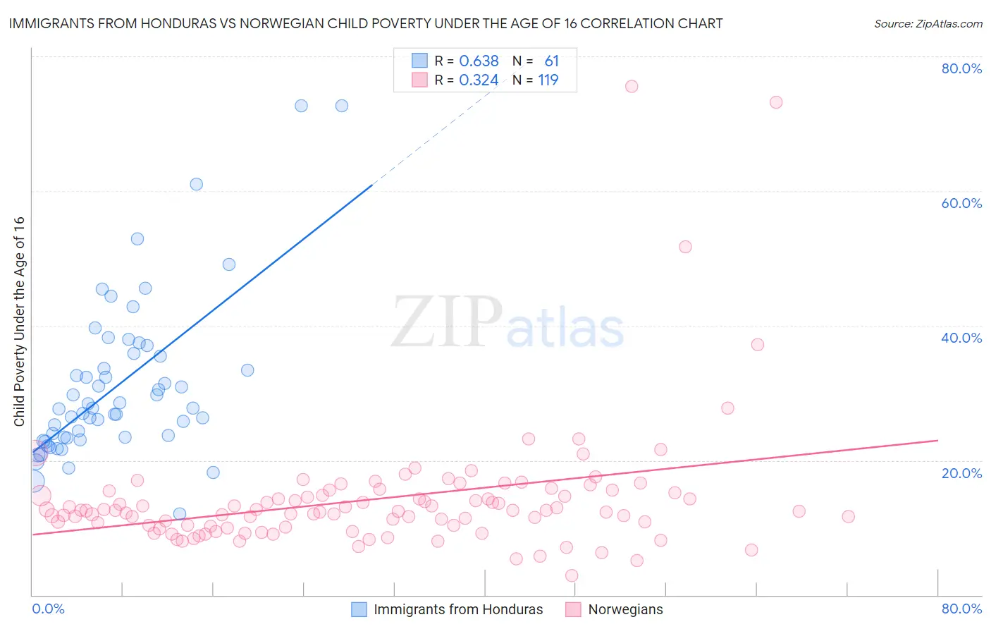 Immigrants from Honduras vs Norwegian Child Poverty Under the Age of 16