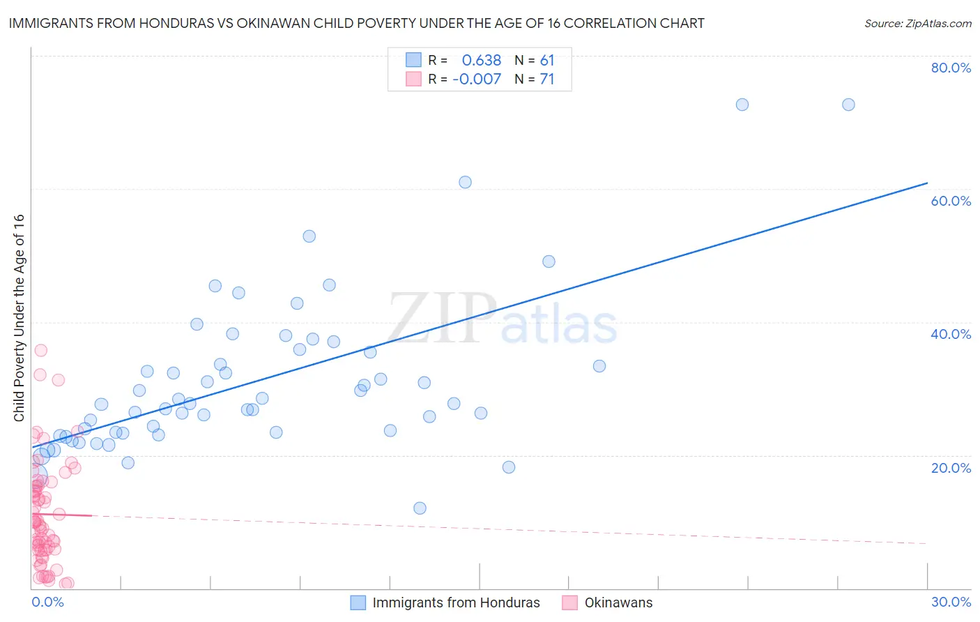 Immigrants from Honduras vs Okinawan Child Poverty Under the Age of 16