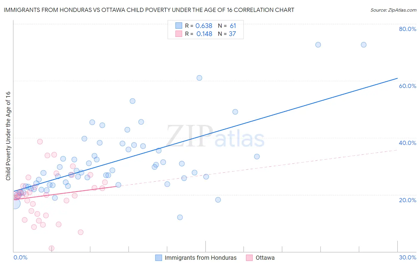 Immigrants from Honduras vs Ottawa Child Poverty Under the Age of 16