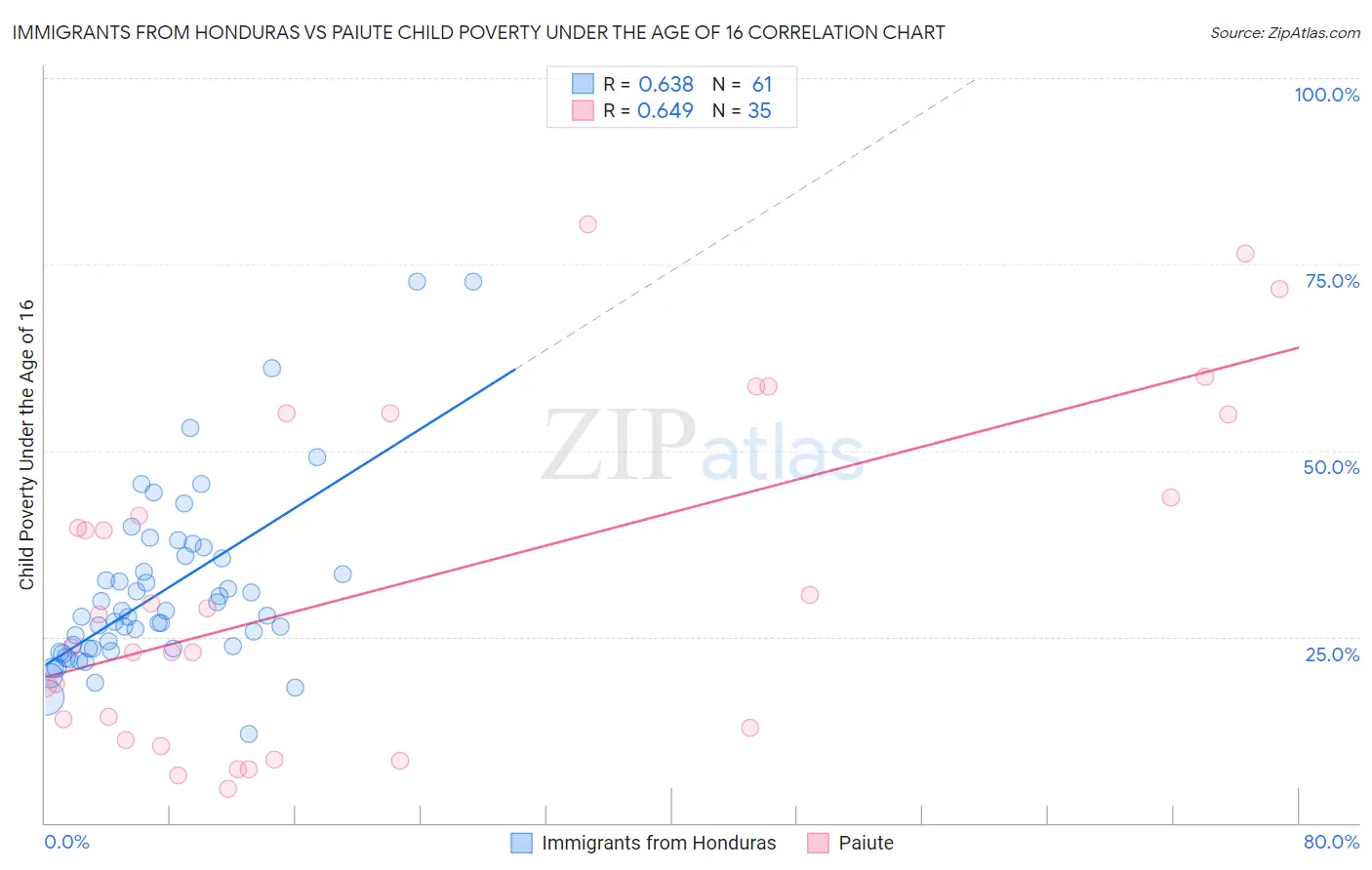 Immigrants from Honduras vs Paiute Child Poverty Under the Age of 16