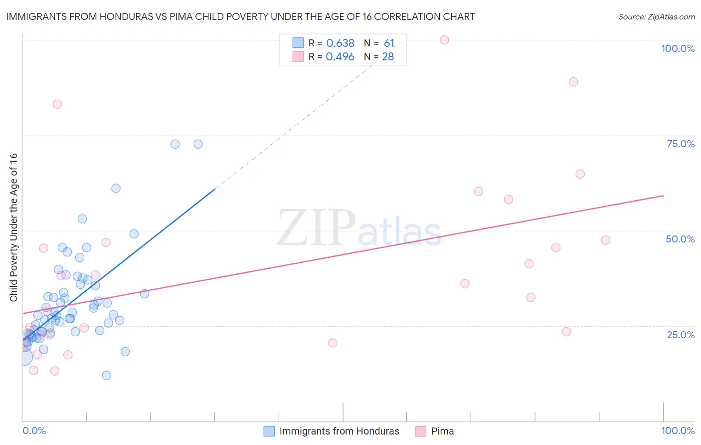 Immigrants from Honduras vs Pima Child Poverty Under the Age of 16