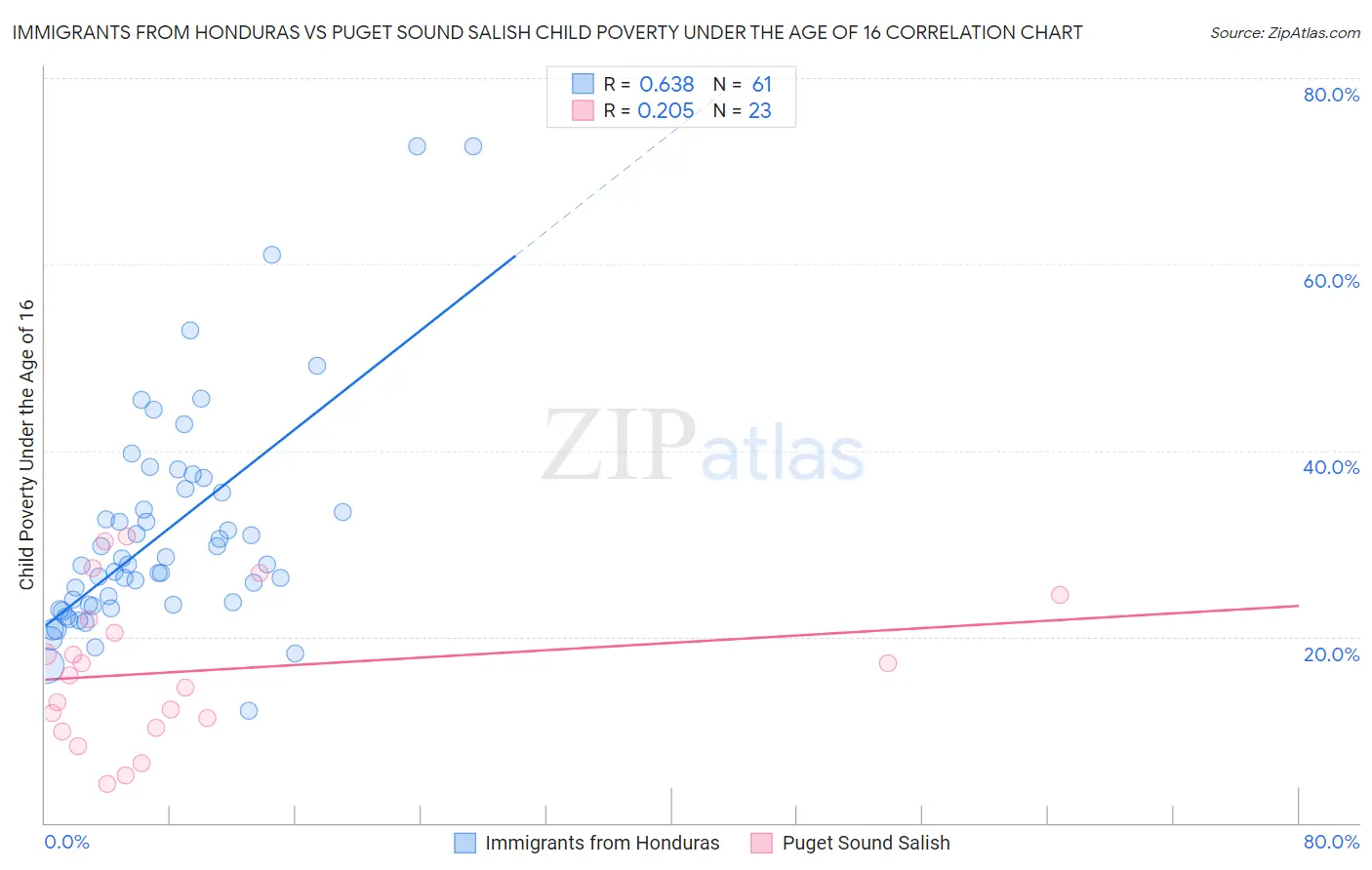 Immigrants from Honduras vs Puget Sound Salish Child Poverty Under the Age of 16