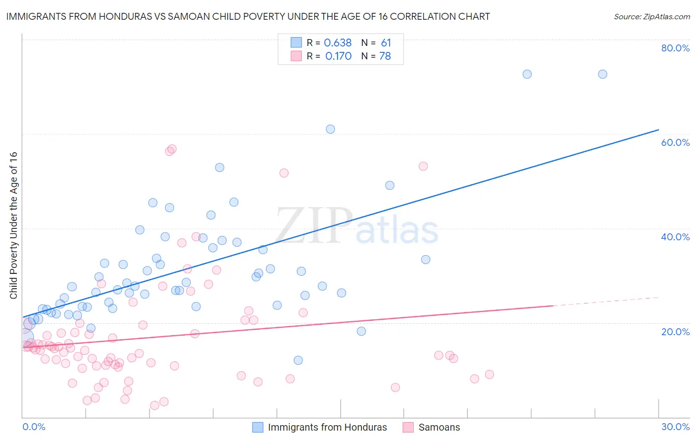 Immigrants from Honduras vs Samoan Child Poverty Under the Age of 16