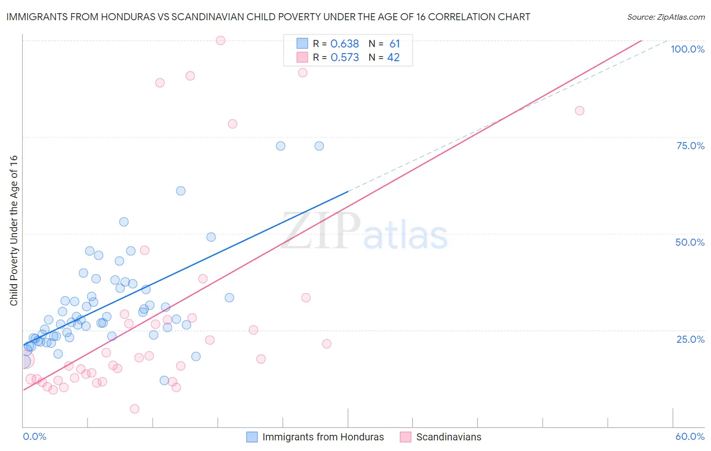 Immigrants from Honduras vs Scandinavian Child Poverty Under the Age of 16