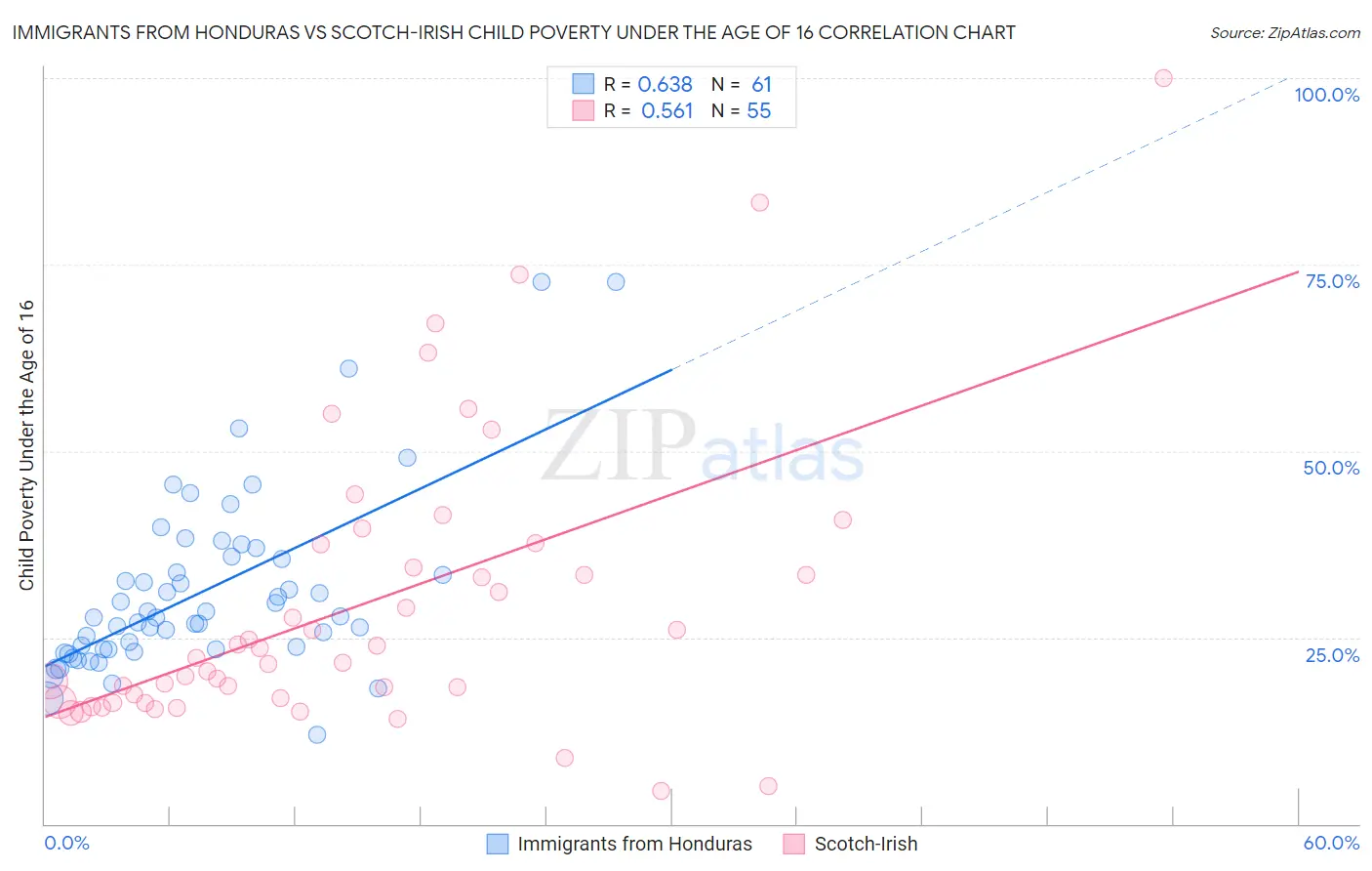 Immigrants from Honduras vs Scotch-Irish Child Poverty Under the Age of 16