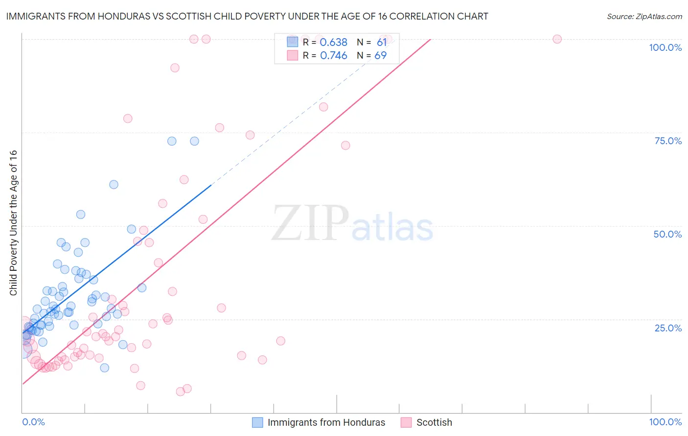Immigrants from Honduras vs Scottish Child Poverty Under the Age of 16