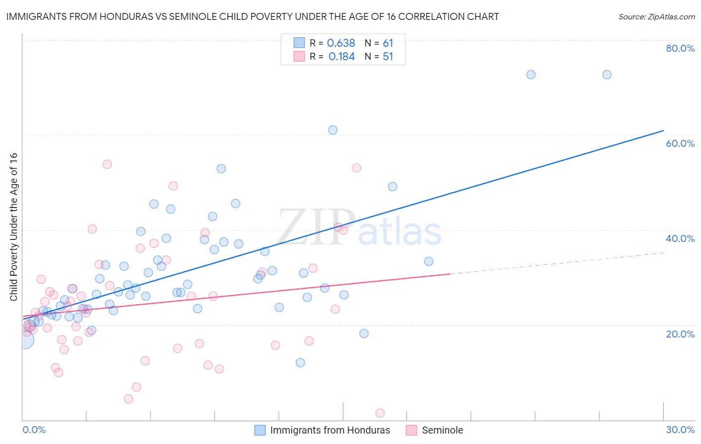 Immigrants from Honduras vs Seminole Child Poverty Under the Age of 16