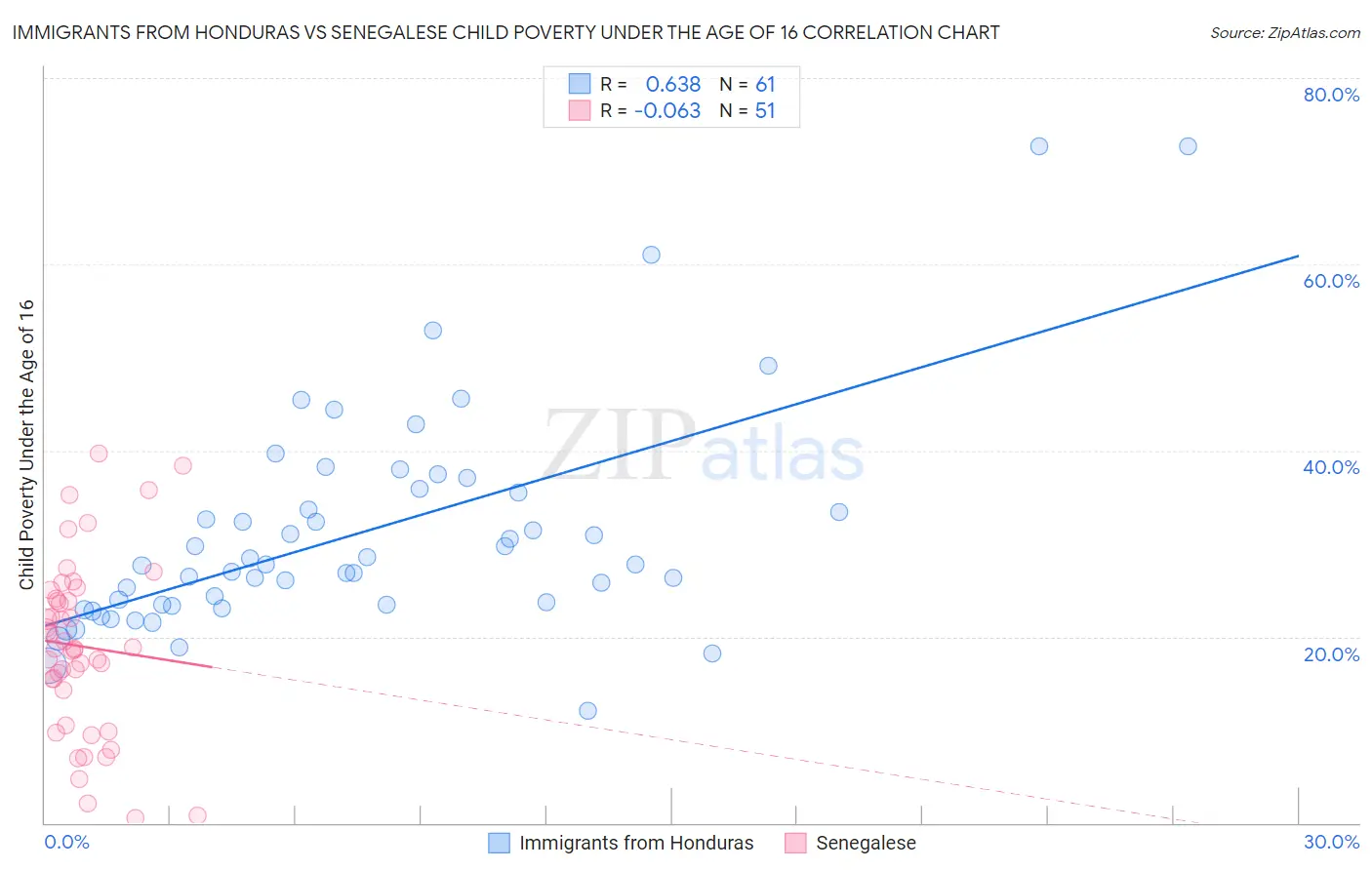 Immigrants from Honduras vs Senegalese Child Poverty Under the Age of 16
