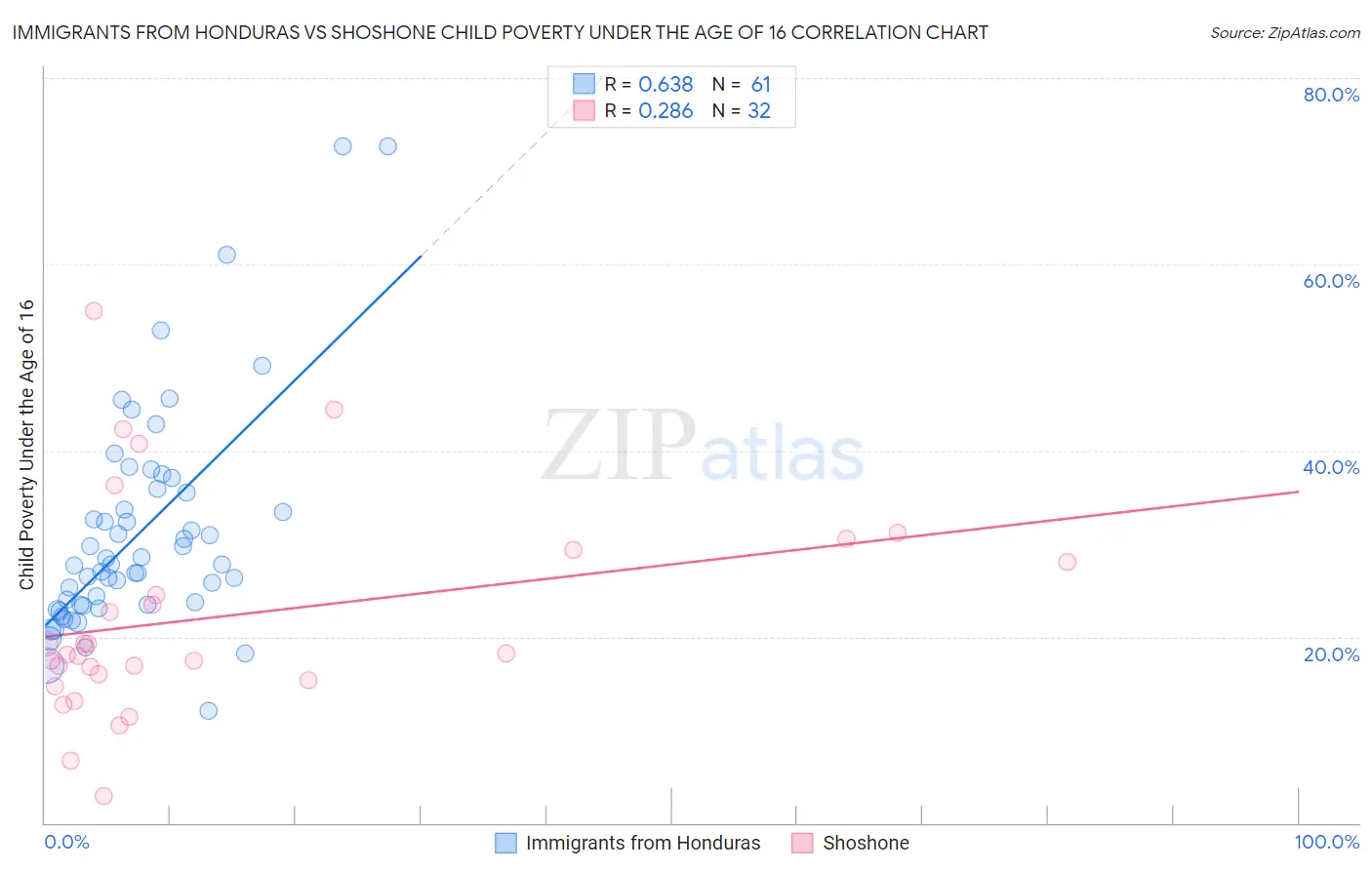 Immigrants from Honduras vs Shoshone Child Poverty Under the Age of 16