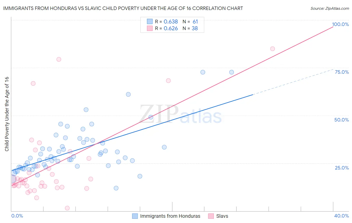 Immigrants from Honduras vs Slavic Child Poverty Under the Age of 16